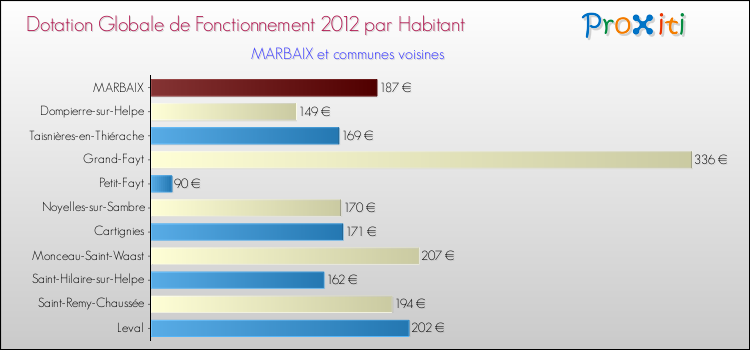 Montant des dotations globales de fonctionnement DGF par Habitant pour MARBAIX et les communes proches Comparaison des des dotations globales de fonctionnement DGF par habitant pour MARBAIX et les communes voisines