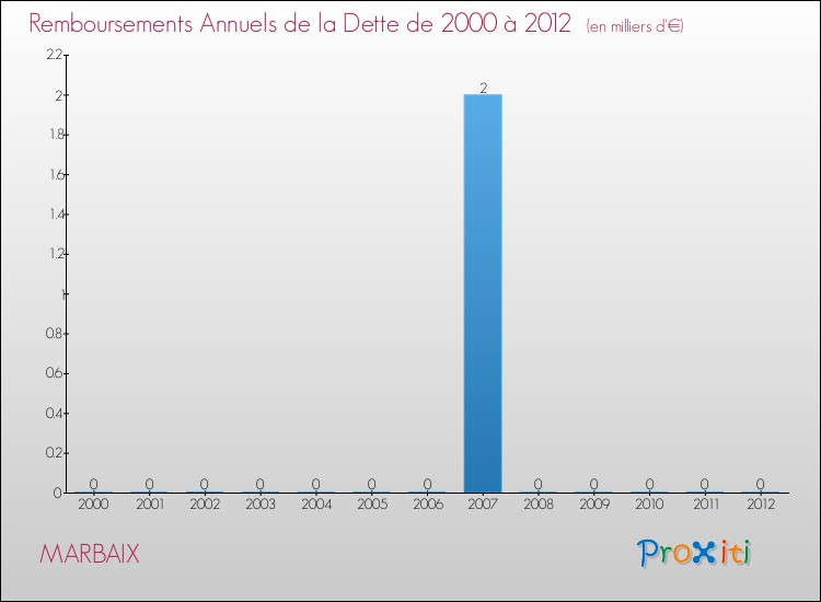 Evolution de l'annuité de la dette pour la commune de MARBAIX de 2000 à 2012 Annuités de la dette pour MARBAIX de 2000 à 2012