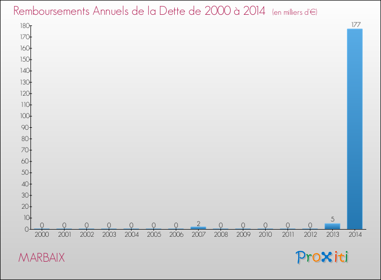 Evolution de l'annuité de la dette pour la commune de MARBAIX de 2000 à 2014 Annuités de la dette pour MARBAIX de 2000 à 2014