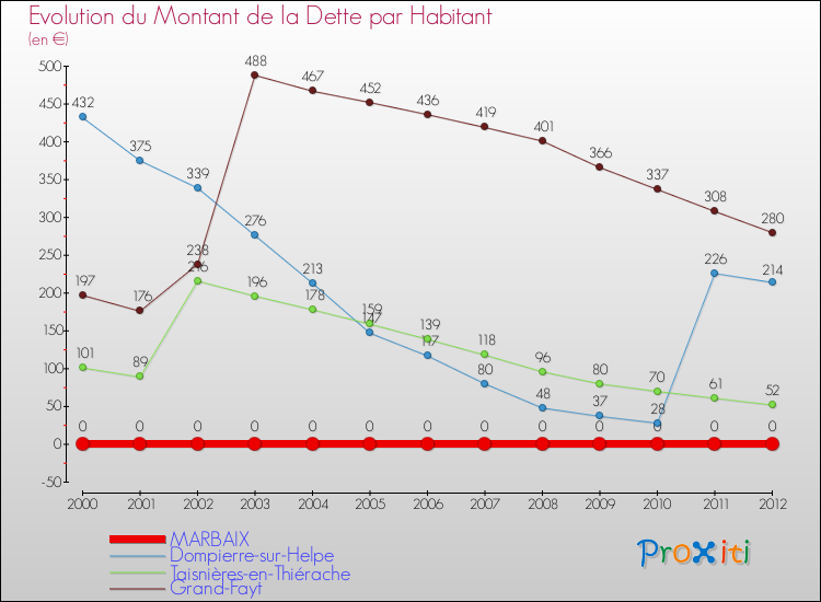 Evolution de la dette par habitant pour la commune de MARBAIX et les communes proches de 2000 à 2012 Comparaison de la dette par habitant pour MARBAIX et les communes voisines de 2000 à 2012