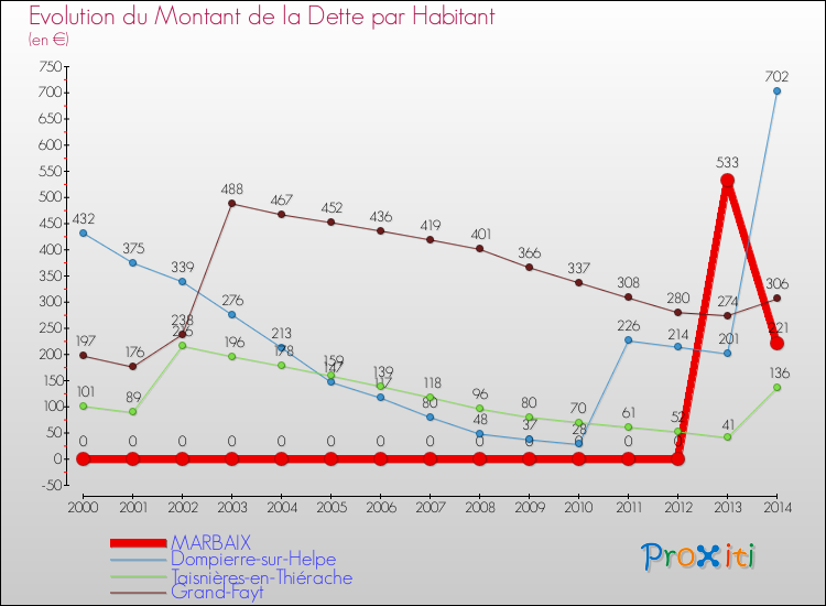 Evolution de la dette par habitant pour la commune de MARBAIX et les communes proches de 2000 à 2014 Comparaison de la dette par habitant pour MARBAIX et les communes voisines de 2000 à 2014