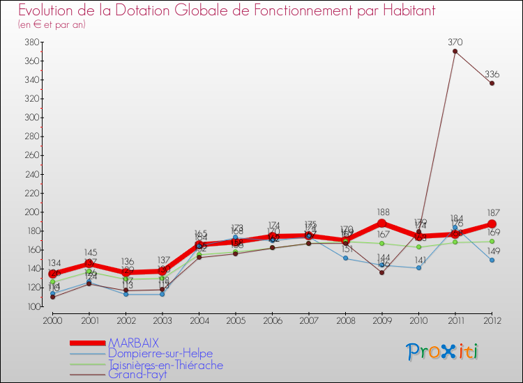 Evolution et montant de la dotation globale de fonctionnement par Habitant pour MARBAIX et les communes proches Comparaison des dotations globales de fonctionnement par habitant pour MARBAIX et les communes voisines