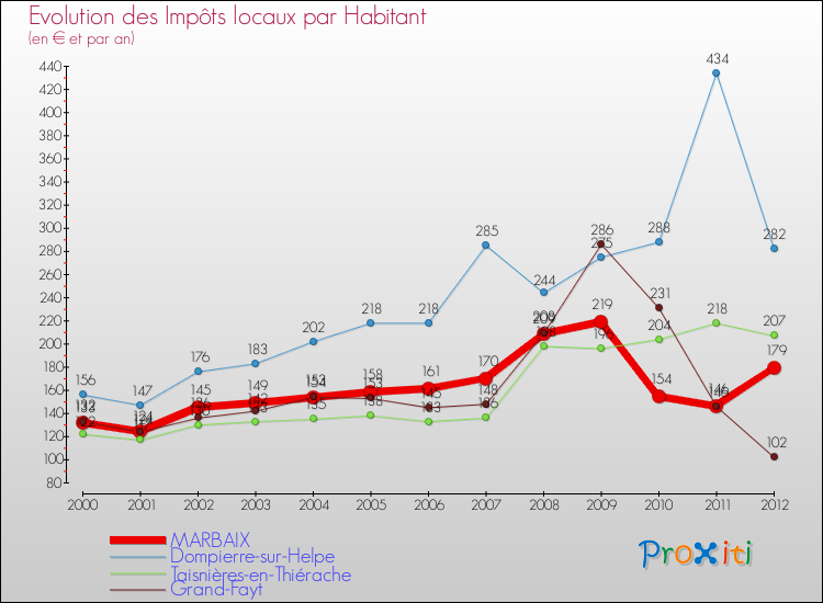 Evolution et montant des impôts locaux par Habitant pour MARBAIX et les communes proches Comparaison des impôts locaux par habitant pour MARBAIX et les communes voisines