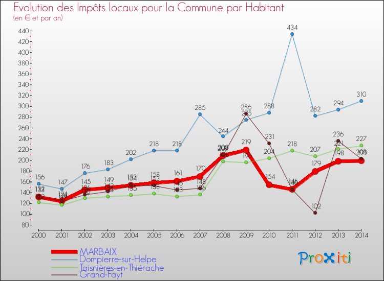 Evolution et montant des impôts locaux par Habitant pour MARBAIX et les communes proches de 2000 à 2014 Comparaison des impôts locaux par habitant pour MARBAIX et les communes voisines de 2000 à 2014