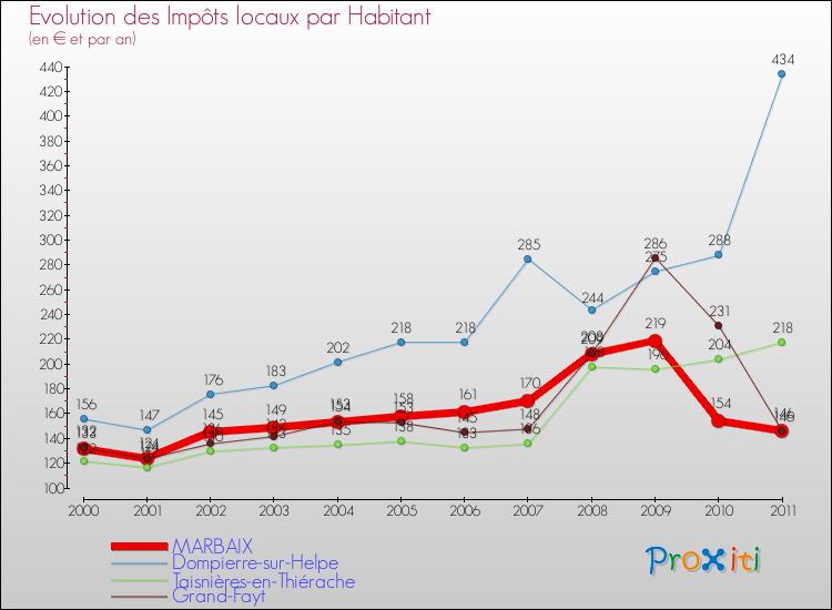Evolution et montant des impôts locaux par Habitant pour MARBAIX et les communes proches Comparaison des impôts locaux par habitant pour MARBAIX et les communes voisines