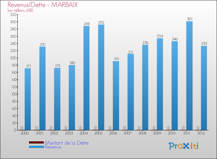 Evolution comparée de la dette et des revenus pour la commune de MARBAIX de 2000 à 2012 Comparaison de la dette et des revenus pour MARBAIX de 2000 à 2012