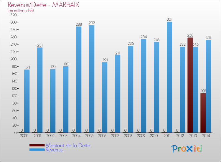 Evolution comparée de la dette et des revenus pour la commune de MARBAIX de 2000 à 2014 Comparaison de la dette et des revenus pour MARBAIX de 2000 à 2014