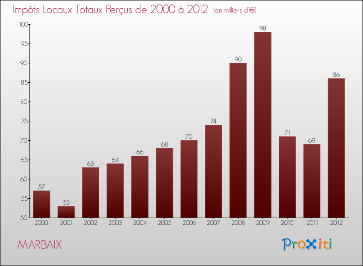 Evolution des Impôts Locaux pour la commune de MARBAIX de 2000 à 2012 Evolution des Impôts Locaux pour MARBAIX de 2000 à 2012