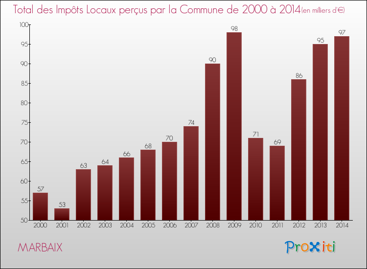 Evolution des Impôts Locaux pour la commune de MARBAIX de 2000 à 2014 Evolution des Impôts Locaux pour MARBAIX de 2000 à 2014