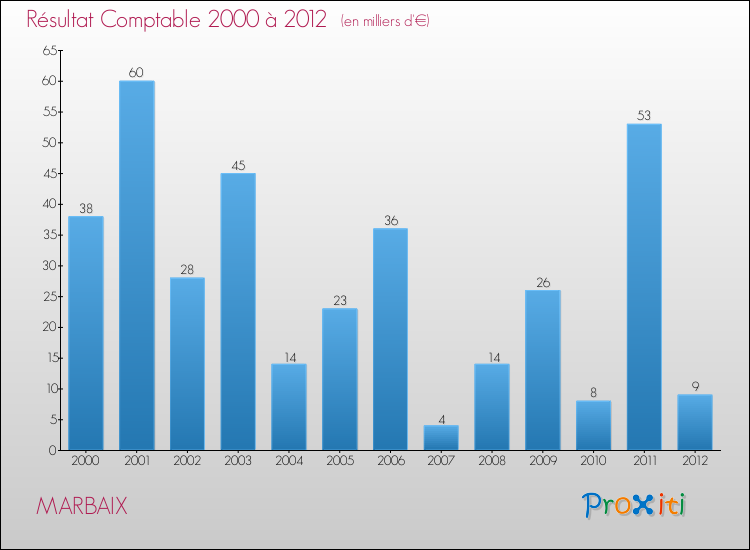 Evolution du résultat comptable pour la commune de MARBAIX de 2000 à 2012 Evolution du résultat comptable pour MARBAIX de 2000 à 2012