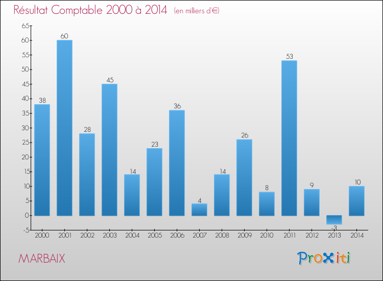 Evolution du résultat comptable pour la commune de MARBAIX de 2000 à 2014 Evolution du résultat comptable pour MARBAIX de 2000 à 2014