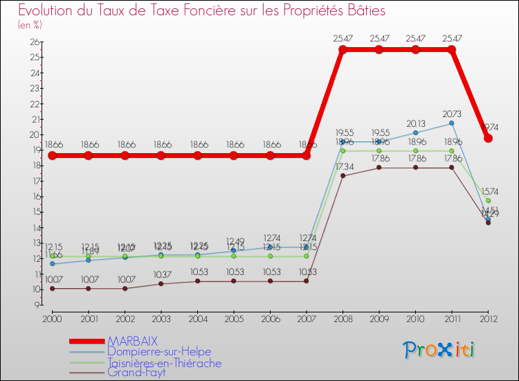 Evolution du taux de la taxe foncière sur le bati pour MARBAIX et les communes proches de 2000 à 2012 Comparaison des taux de taxe foncière sur le bati pour MARBAIX et les communes voisines de 2000 à 2012