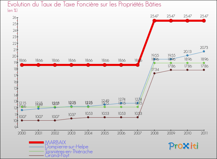 Evolution du taux de la taxe foncière sur le bati pour MARBAIX et les communes proches Comparaison des taux de taxe foncière sur le bati pour MARBAIX et les communes voisines
