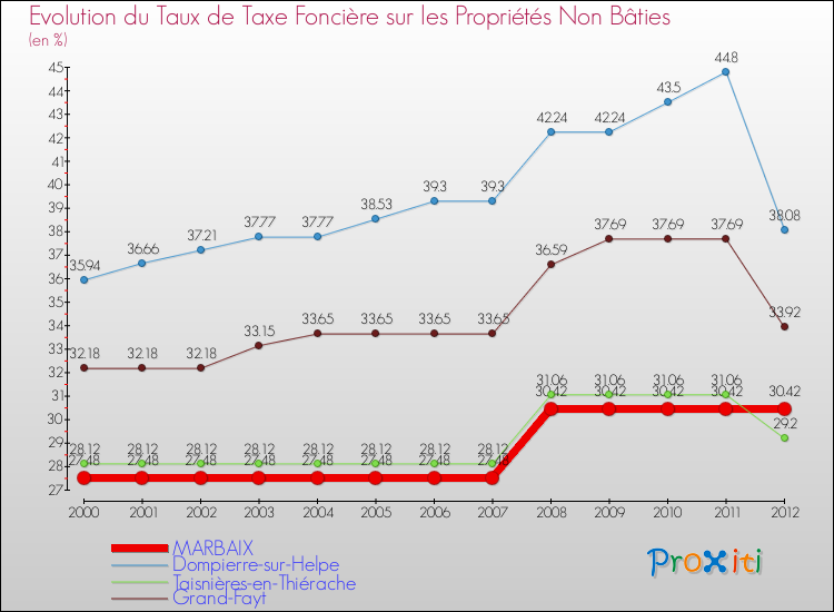 Evolution du taux de la taxe foncière sur les immeubles et terrains non batis pour MARBAIX et les communes proches de 2000 à 2012 Comparaison des taux de la taxe foncière sur les immeubles et terrains non batis pour MARBAIX et les communes voisines de 2000 à 2012