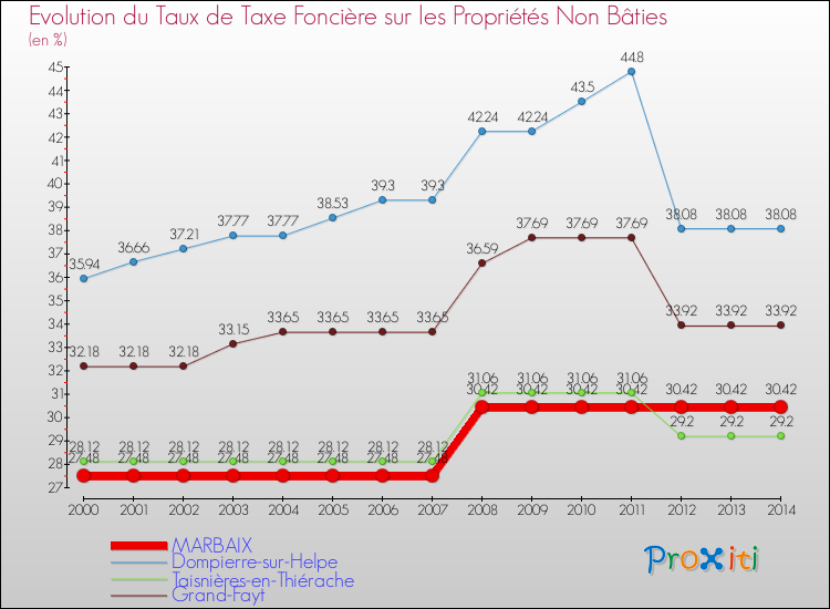Evolution du taux de la taxe foncière sur les immeubles et terrains non batis pour MARBAIX et les communes proches de 2000 à 2014 Comparaison des taux de la taxe foncière sur les immeubles et terrains non batis pour MARBAIX et les communes voisines de 2000 à 2014