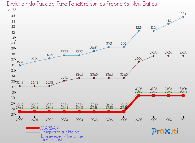 Evolution du taux de la taxe foncière sur les immeubles et terrains non batis pour MARBAIX et les communes proches Comparaison des taux de la taxe foncière sur les immeubles et terrains non batis pour MARBAIX et les communes voisines