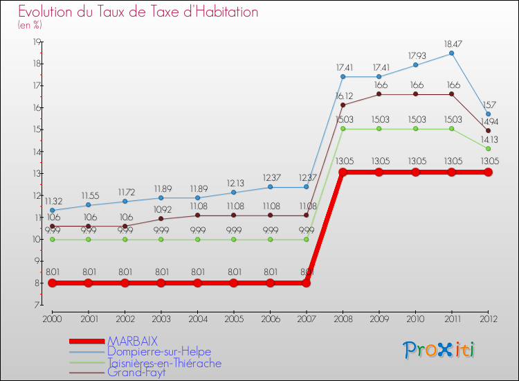 Evolution du taux de la taxe d'habitation pour MARBAIX et les communes proches Comparaison des taux de la taxe d'habitation pour MARBAIX et les communes voisines