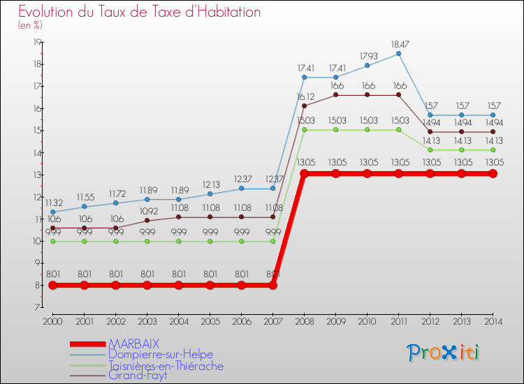 Evolution du taux de la taxe d'habitation pour MARBAIX et les communes proches de 2000 à 2014 Comparaison des taux de la taxe d'habitation pour MARBAIX et les communes voisines de 2000 à 2014
