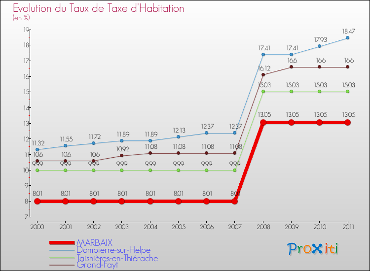 Evolution du taux de la taxe d'habitation pour MARBAIX et les communes proches Comparaison des taux de la taxe d'habitation pour MARBAIX et les communes voisines