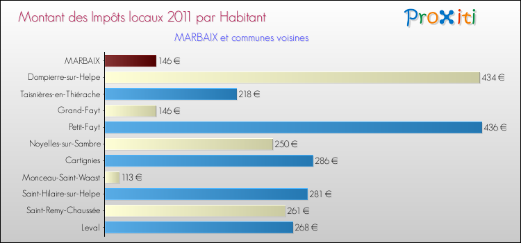 Montant des impôts locaux par Habitant pour MARBAIX et les communes proches Comparaison des impôts locaux par habitant pour MARBAIX et les communes voisines