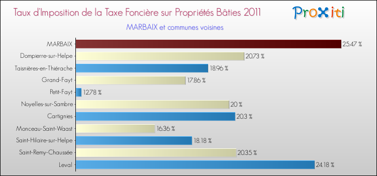 Taux d'imposition de la taxe foncière sur le bati 2011 pour MARBAIX et les communes proches Comparaison des taux d'imposition de la taxe foncière sur le bati 2011 pour MARBAIX et les communes voisines