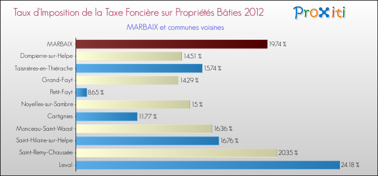 Taux d'imposition de la taxe foncière sur le bati 2012 pour MARBAIX et les communes proches Comparaison des taux d'imposition de la taxe foncière sur le bati 2012 pour MARBAIX et les communes voisines