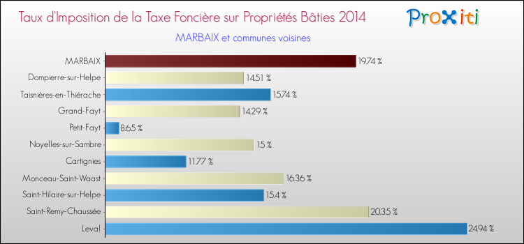 Taux d'imposition de la taxe foncière sur le bati 2014 pour MARBAIX et les communes proches Comparaison des taux d'imposition de la taxe foncière sur le bati 2014 pour MARBAIX et les communes voisines