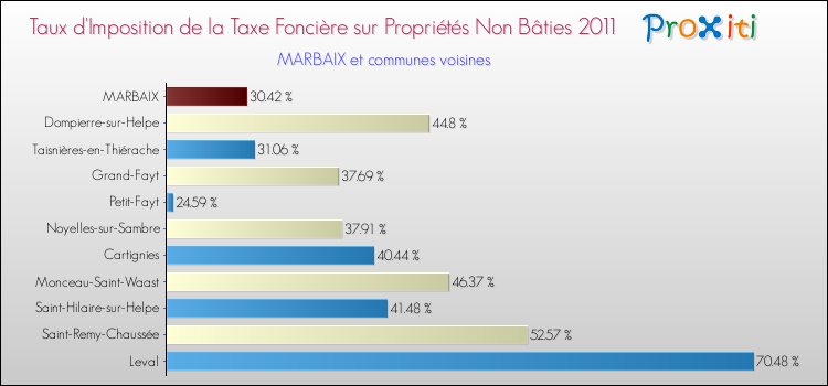 Taux d'imposition de la taxe foncière sur les immeubles et terrains non batis 2011 pour MARBAIX et les communes proches Comparaison des taux d'imposition de la taxe foncière sur les immeubles et terrains non batis 2011 pour MARBAIX et les communes voisines
