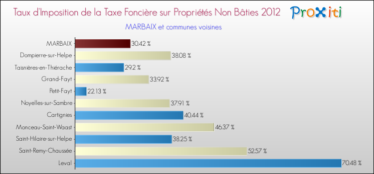 Taux d'imposition de la taxe foncière sur les immeubles et terrains non batis 2012 pour MARBAIX et les communes proches Comparaison des taux d'imposition de la taxe foncière sur les immeubles et terrains non batis 2012 pour MARBAIX et les communes voisines