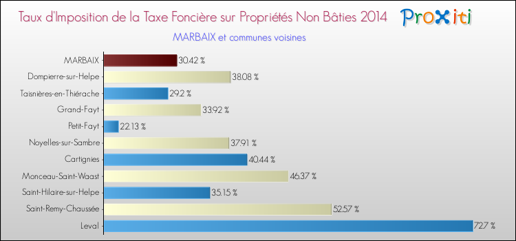 Taux d'imposition de la taxe foncière sur les immeubles et terrains non batis 2014 pour MARBAIX et les communes proches Comparaison des taux d'imposition de la taxe foncière sur les immeubles et terrains non batis 2014 pour MARBAIX et les communes voisines