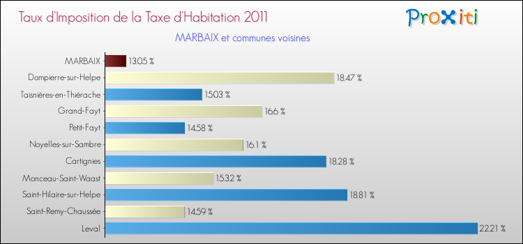 Taux d'imposition de la taxe d'habitation 2011 pour MARBAIX et les communes proches Comparaison des taux d'imposition de la taxe d'habitation 2011 pour MARBAIX et les communes voisines