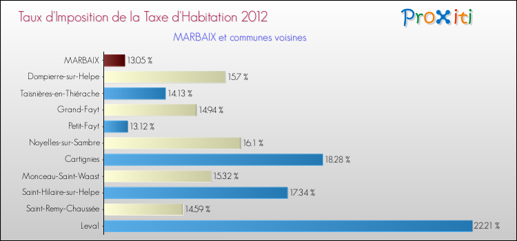 Taux d'imposition de la taxe d'habitation 2012 pour MARBAIX et les communes proches Comparaison des taux d'imposition de la taxe d'habitation 2012 pour MARBAIX et les communes voisines