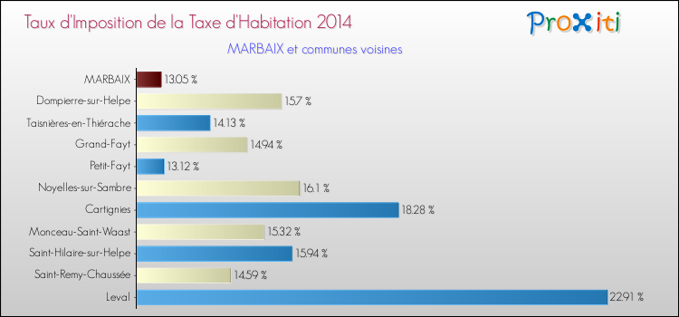 Taux d'imposition de la taxe d'habitation 2014 pour MARBAIX et les communes proches Comparaison des taux d'imposition de la taxe d'habitation 2014 pour MARBAIX et les communes voisines