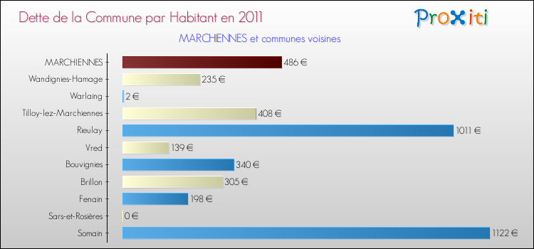 Dette par habitant de la commune en 2011 pour MARCHIENNES et les communes proches Comparaison de la dette par habitant de la commune en 2011 pour MARCHIENNES et les communes voisines