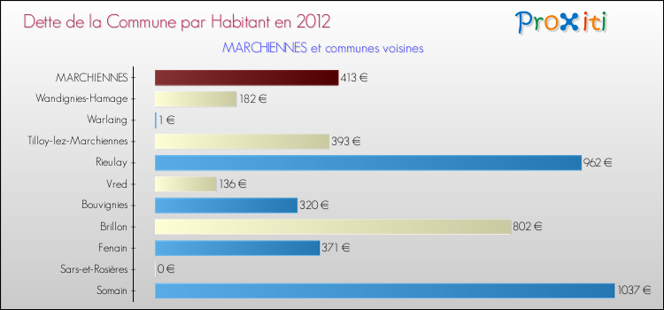 Dette par habitant de la commune en 2012 pour MARCHIENNES et les communes proches Comparaison de la dette par habitant de la commune en 2012 pour MARCHIENNES et les communes voisines