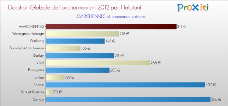 Montant des dotations globales de fonctionnement DGF par Habitant pour MARCHIENNES et les communes proches Comparaison des des dotations globales de fonctionnement DGF par habitant pour MARCHIENNES et les communes voisines