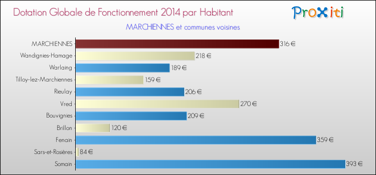 Montant des dotations globales de fonctionnement DGF par Habitant pour MARCHIENNES et les communes proches en 2014. Comparaison des des dotations globales de fonctionnement DGF par habitant pour MARCHIENNES et les communes voisines en 2014.