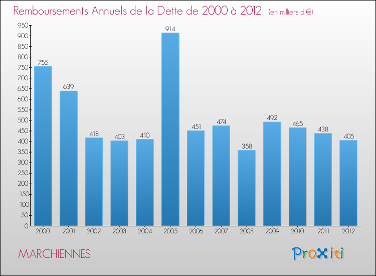 Evolution de l'annuité de la dette pour la commune de MARCHIENNES de 2000 à 2012 Annuités de la dette pour MARCHIENNES de 2000 à 2012