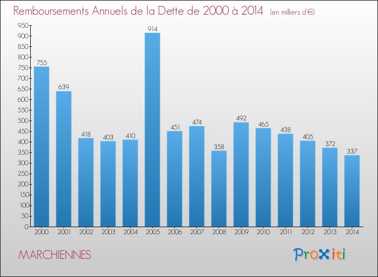 Evolution de l'annuité de la dette pour la commune de MARCHIENNES de 2000 à 2014 Annuités de la dette pour MARCHIENNES de 2000 à 2014