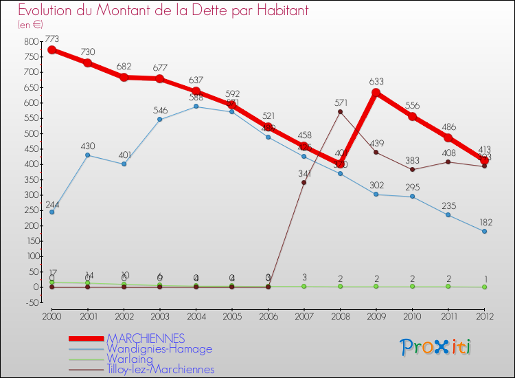 Evolution de la dette par habitant pour la commune de MARCHIENNES et les communes proches de 2000 à 2012 Comparaison de la dette par habitant pour MARCHIENNES et les communes voisines de 2000 à 2012