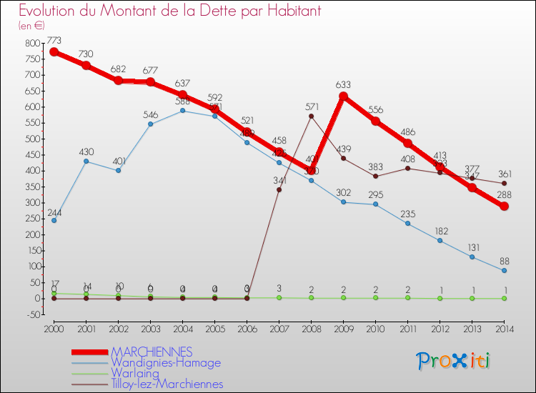 Evolution de la dette par habitant pour la commune de MARCHIENNES et les communes proches de 2000 à 2014 Comparaison de la dette par habitant pour MARCHIENNES et les communes voisines de 2000 à 2014
