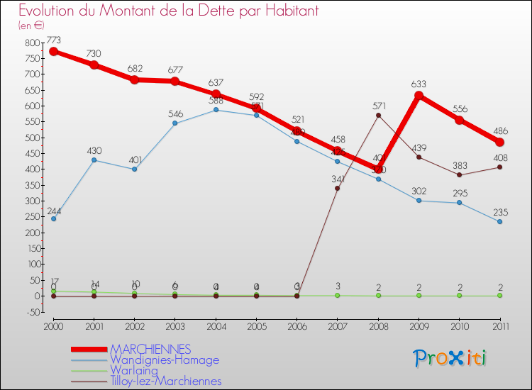 Evolution de la dette par habitant pour la commune de MARCHIENNES et les communes proches Comparaison de la dette par habitant pour MARCHIENNES et les communes voisines