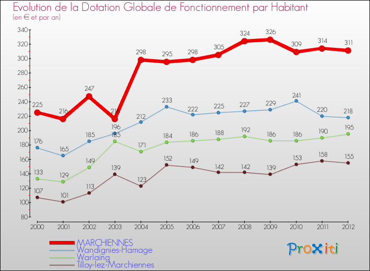 Evolution et montant de la dotation globale de fonctionnement par Habitant pour MARCHIENNES et les communes proches Comparaison des dotations globales de fonctionnement par habitant pour MARCHIENNES et les communes voisines