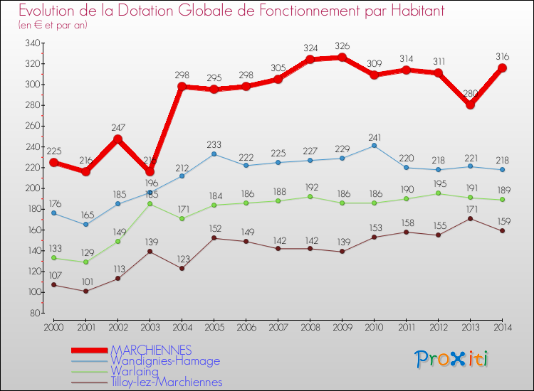 Evolution et montant de la dotation globale de fonctionnement par Habitant pour MARCHIENNES et les communes proches de 2000 à 2014. Comparaison des dotations globales de fonctionnement par habitant pour MARCHIENNES et les communes voisines de 2000 à 2014.