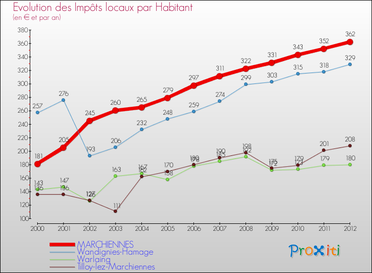 Evolution et montant des impôts locaux par Habitant pour MARCHIENNES et les communes proches Comparaison des impôts locaux par habitant pour MARCHIENNES et les communes voisines