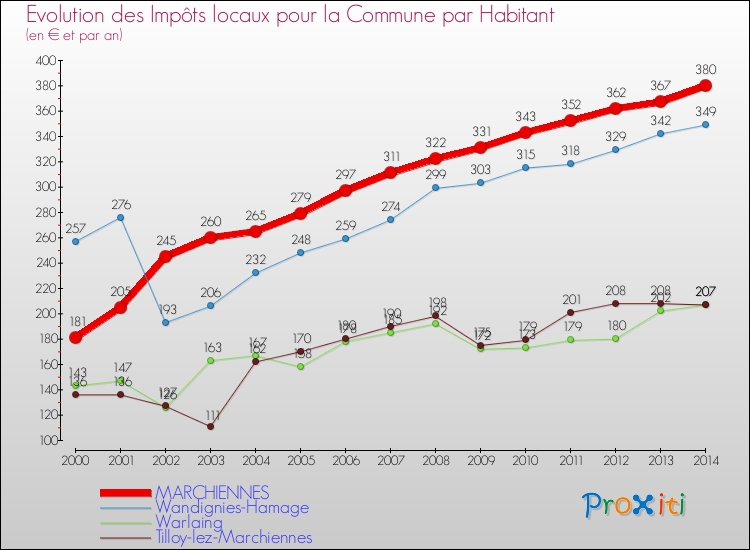 Evolution et montant des impôts locaux par Habitant pour MARCHIENNES et les communes proches de 2000 à 2014 Comparaison des impôts locaux par habitant pour MARCHIENNES et les communes voisines de 2000 à 2014