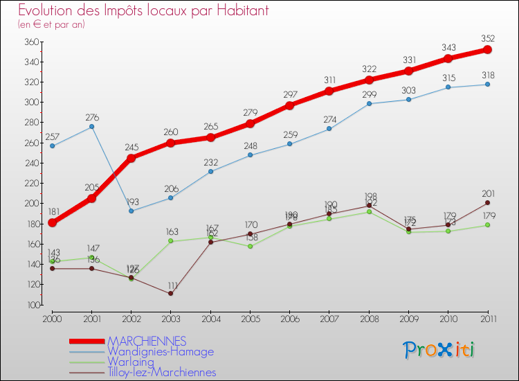 Evolution et montant des impôts locaux par Habitant pour MARCHIENNES et les communes proches Comparaison des impôts locaux par habitant pour MARCHIENNES et les communes voisines