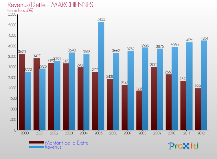 Evolution comparée de la dette et des revenus pour la commune de MARCHIENNES de 2000 à 2012 Comparaison de la dette et des revenus pour MARCHIENNES de 2000 à 2012