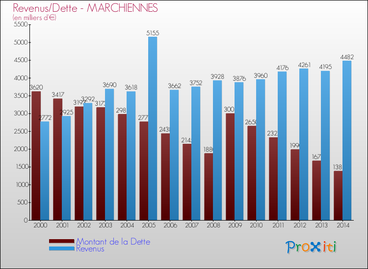 Evolution comparée de la dette et des revenus pour la commune de MARCHIENNES de 2000 à 2014 Comparaison de la dette et des revenus pour MARCHIENNES de 2000 à 2014