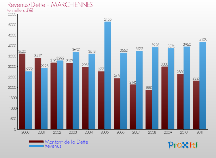 Evolution comparée de la dette et des revenus pour la commune de MARCHIENNES de 2000 à 2011 Comparaison de la dette et des revenus pour MARCHIENNES de 2000 à 2011